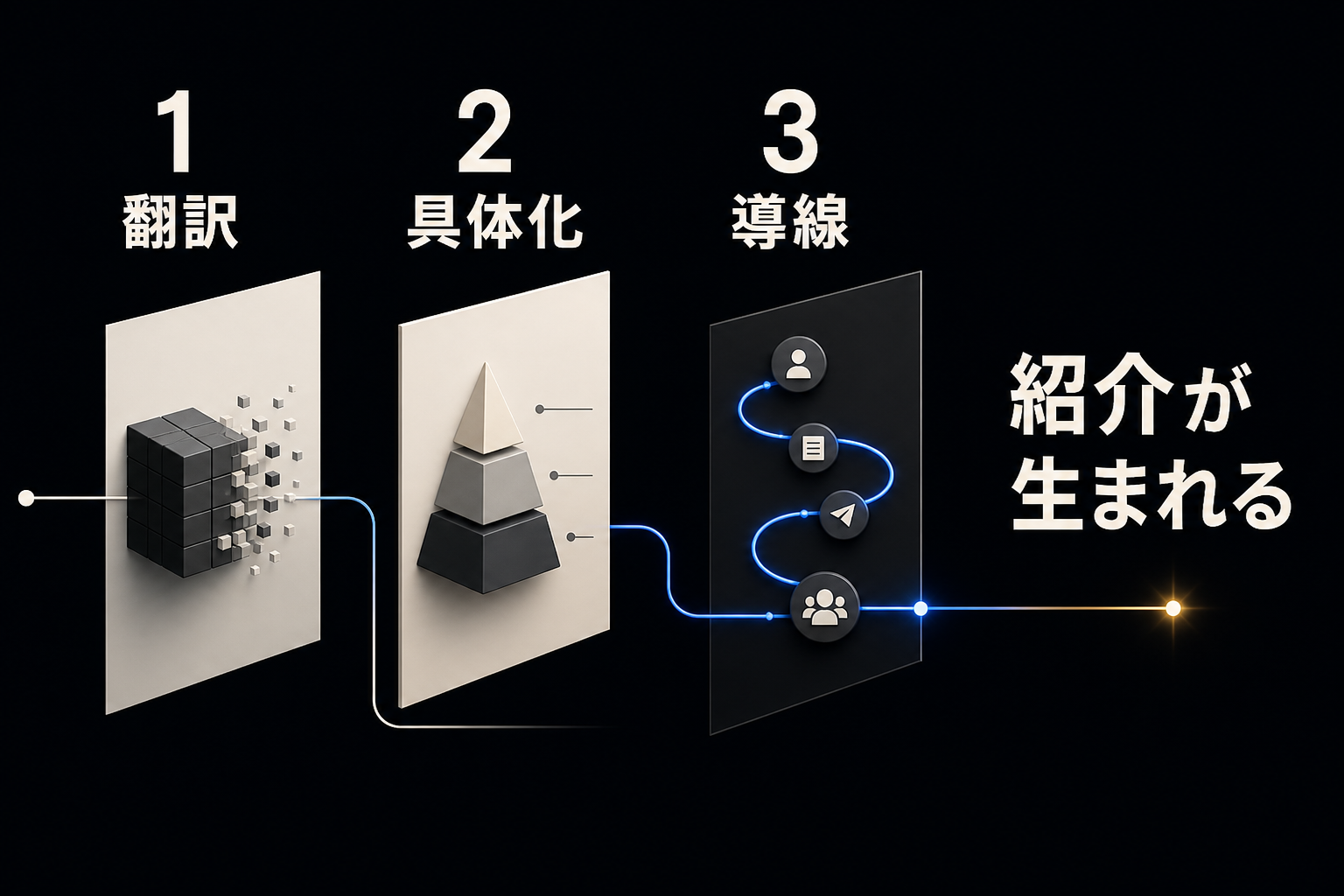 翻訳、具体化、導線の3段階で紹介が生まれる流れを示した図解